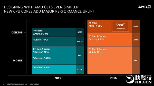 AMD要翻身！全新Zen CPU架构已后继有人