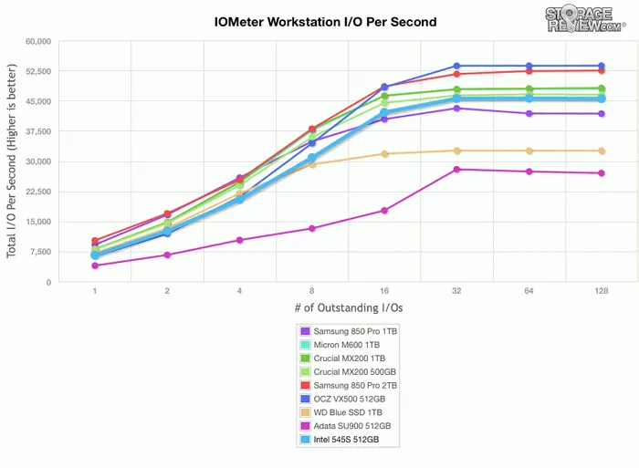 Intel 545s硬盘测试：SATA接口终获升级，64层TLC闪存