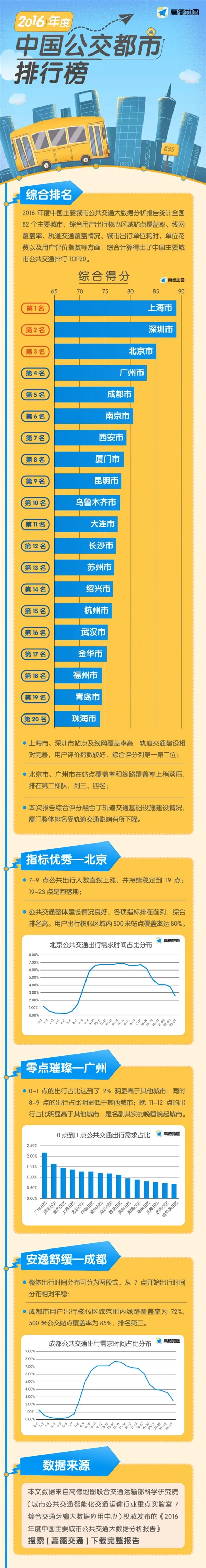 中国公共交通最发达城市排名出炉！北京输给它俩