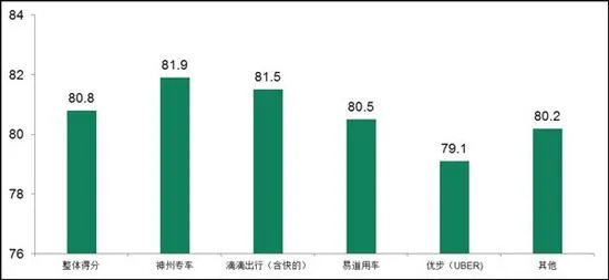 中消协网约车大体验：神州专车第一滴滴第二优步分较低