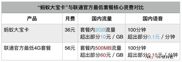 支付宝与中国联通推“蚂蚁宝卡”！最超值套餐来了