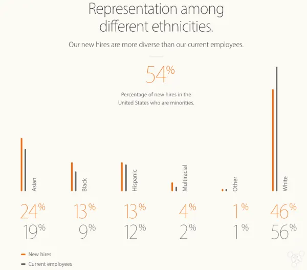 管理层缺乏多样性 苹果是否正在蓄力求变呢