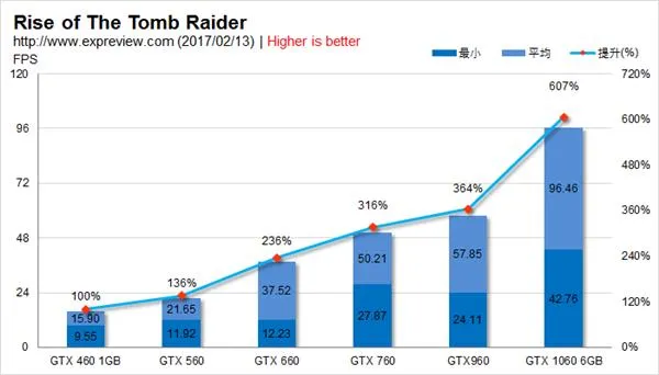 GTX 460到GTX 1060 NVIDIA历代甜点卡性能比拼