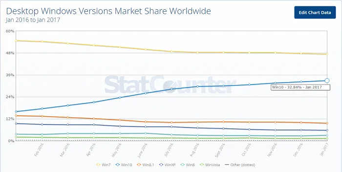 孩子你还是要自己长大：暴雪结束对Windows XP、Vista支持