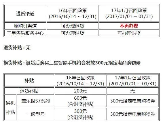 三星公布最新Note 7召回政策：取消补贴 元旦开始实施