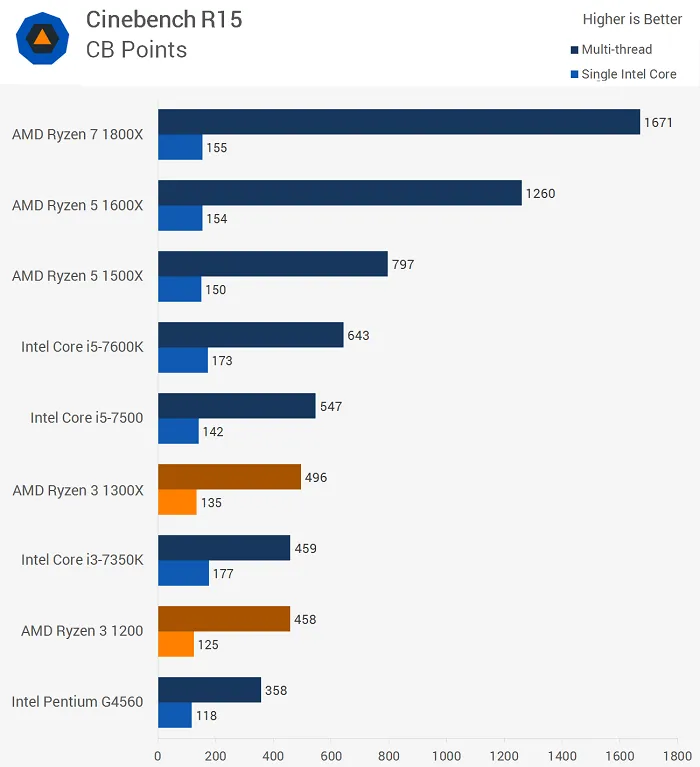 AMD Ryzen 3模拟测试：性能不尽人意，但胜在价格不高