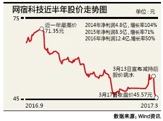 创业板“网红”网宿科技神勇不再 大股东减持引机构踩踏