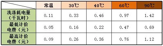 都说高温洗涤好 可耗电问题你考虑过吗？