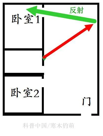 路由器摆放终极攻略！Wi-Fi信号这样最好