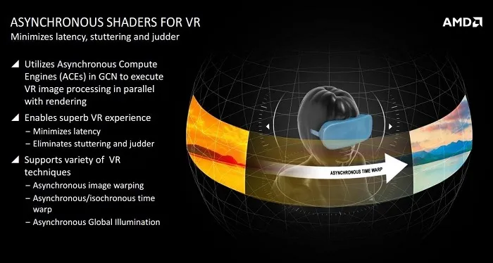 Steam VR的异步技术可以大幅提高VR帧数，但不支持AMD显卡