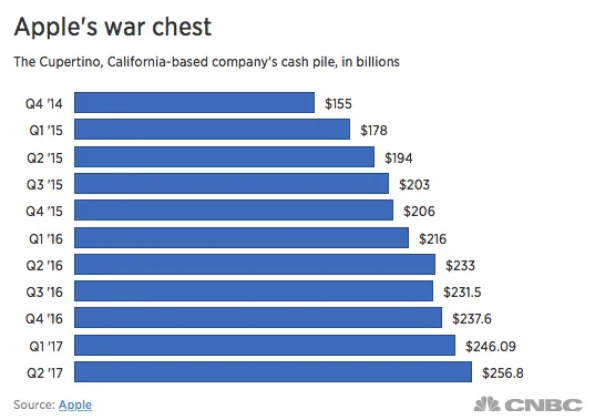 苹果现金储备达2568亿美元 逼近富国银行市值