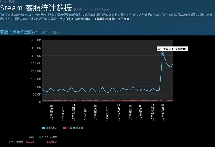 要不是小编刚在Steam处理一笔退款，根本没发现最近的退款有多疯狂 ...