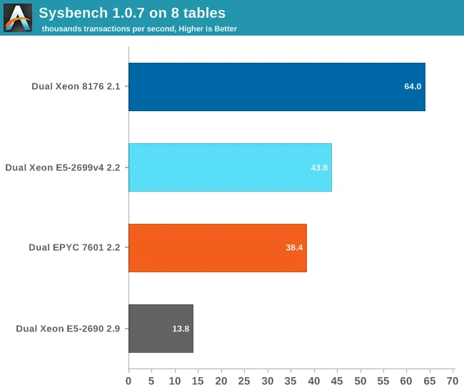 Xeon Platinum 8176有多强？与32核EPYC互有胜负