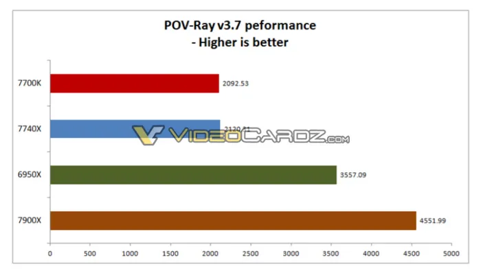 Intel称Kaby Lake-X超频性能很好，5GHz只要1.2V电压