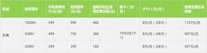 广东电信1000M光纤宽带大“粤”进，广州每月5229元！ 