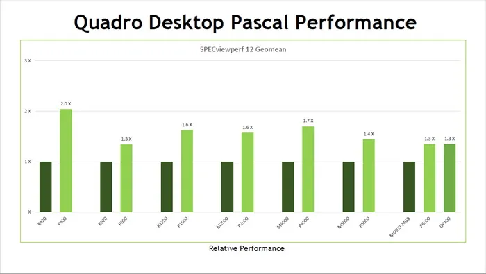 Pascal全面接班Maxwell，NVIDIA Quadro专业卡扩军