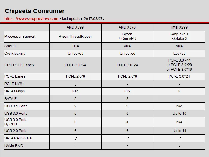 AMD锐龙Threadripper 1920X评测：角逐HEDT，怒怼Core i9