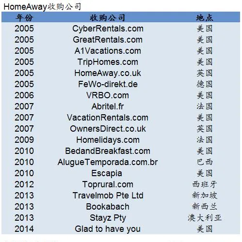 Airbnb、HomeAway的进化史，给中国短租学徒们哪些启示？