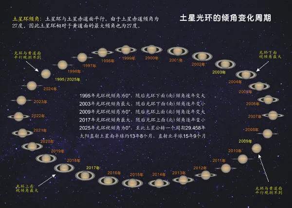 6月3日土星冲日 土星光环倾角为七年来最大