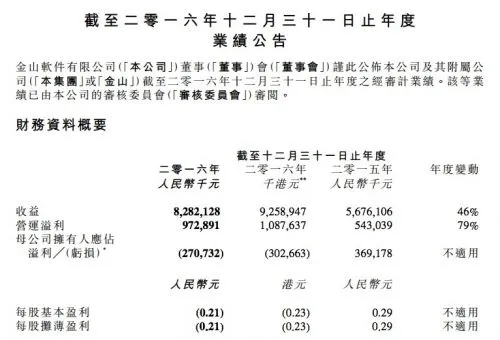 金山软件2016年营收82.82亿元 同比狂增46%