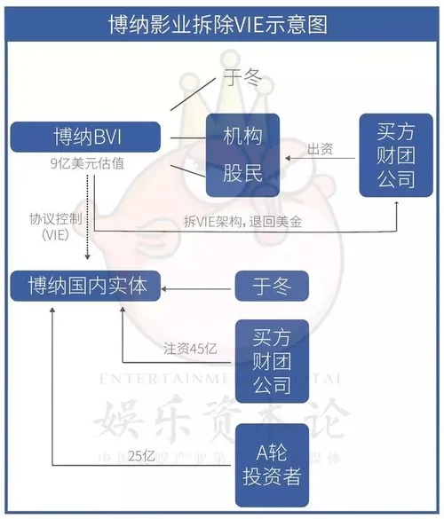 博纳A轮融资25亿，于冬：我能专注于电影，很多老板做不到这一点