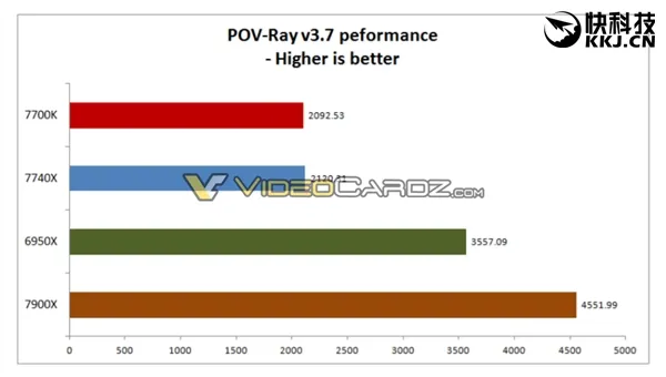 Intel i7-7740K官方超频5GHz：风冷、水冷性能爆发