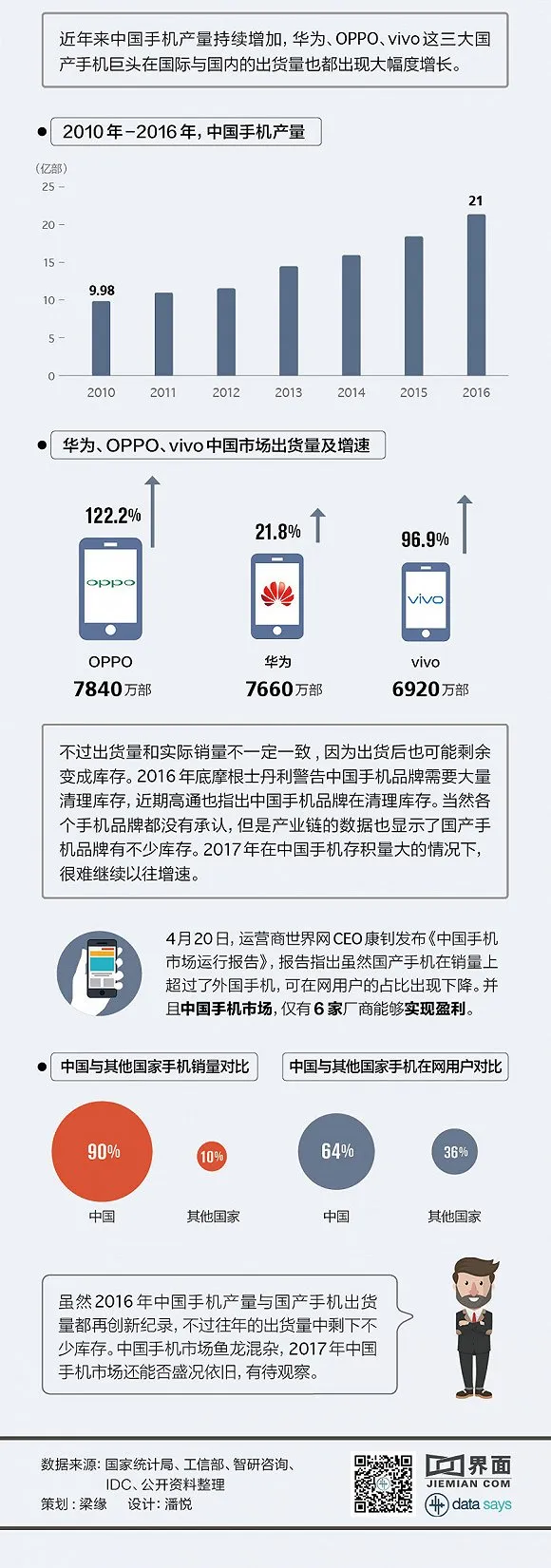 国产手机近半出自广东 库存积压仅六家厂商能盈利