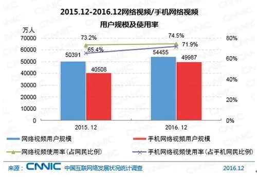 中国网民达7.31亿！近一半使用直播