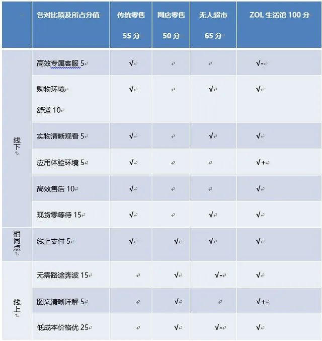 3C新零售体验馆横空出世 ZOL科技生活馆探秘