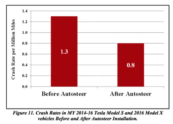 NHTSA：安装Autopilot后特斯拉撞车率下降40％