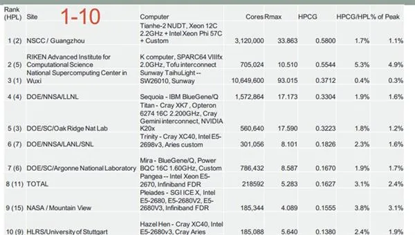 太湖之光保住了最强超算 但HPCG性能第一被日本K夺走