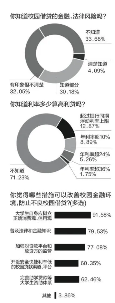 校园借贷乱象 大学生不懂高利贷不清楚风险