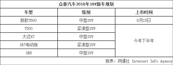 抄遍豪车？众泰五款SUV齐曝光