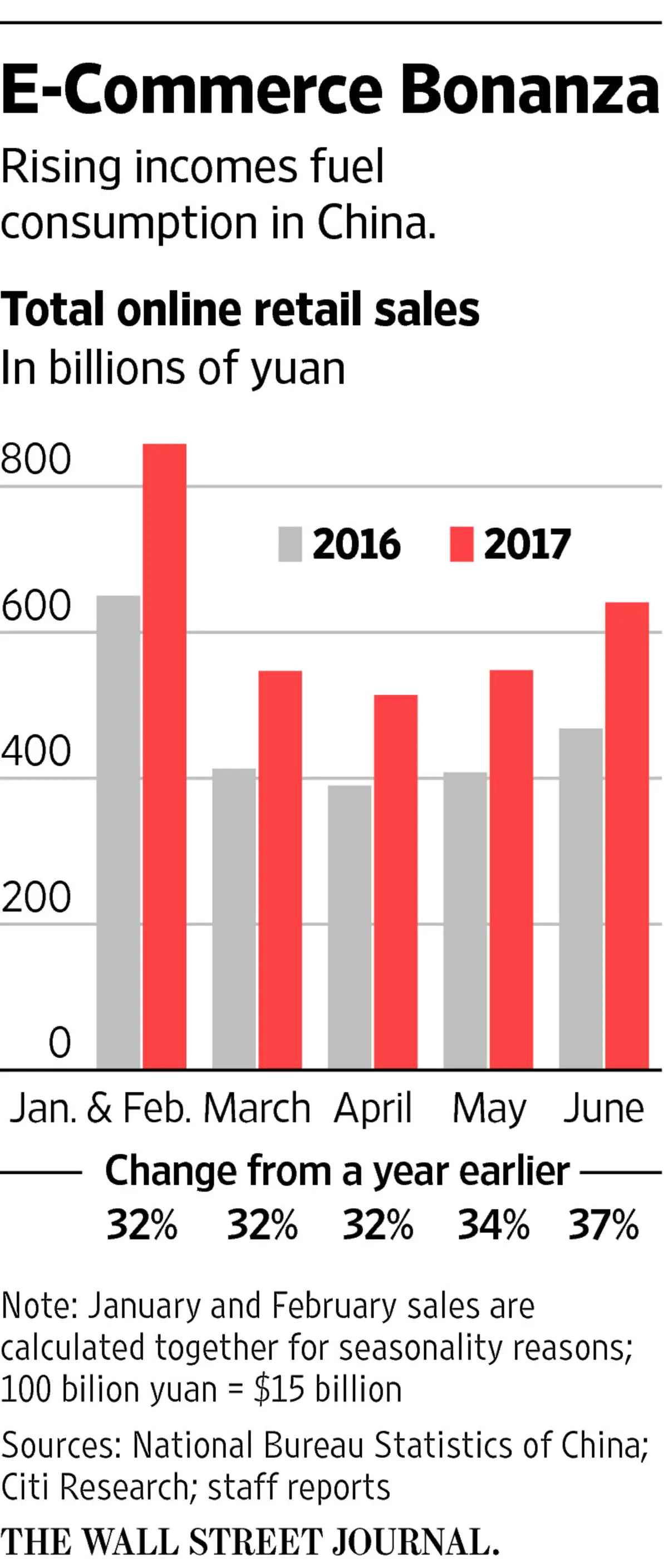 中国消费者网上买个不停 阿里新一季营收有望增长50%