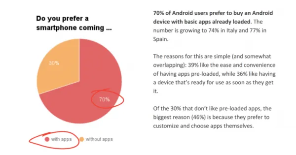 [图]欧洲70%用户倾向于购买预装基础应用的Android手机