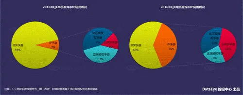 DataEye2016Q1新品洞察报告：新游3100款