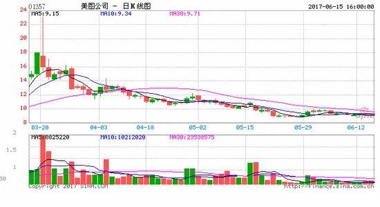 美图一度跌破发行价 从千亿市值到361亿用了3个月