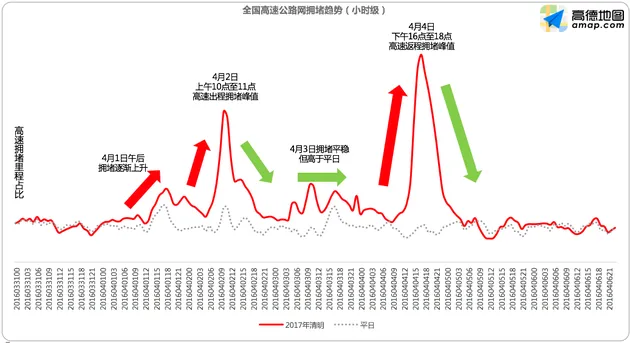 高德发布清明出行报告：4月4日返程最高峰