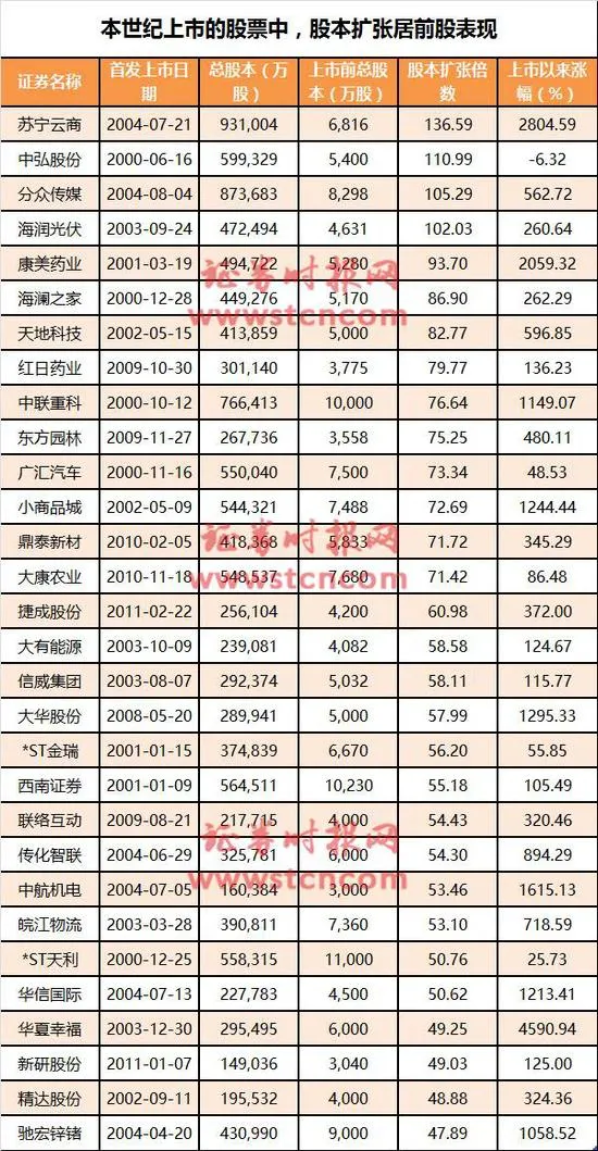 高送转下乐视网股本扩张近80倍 有多家上市公司扩张上万倍