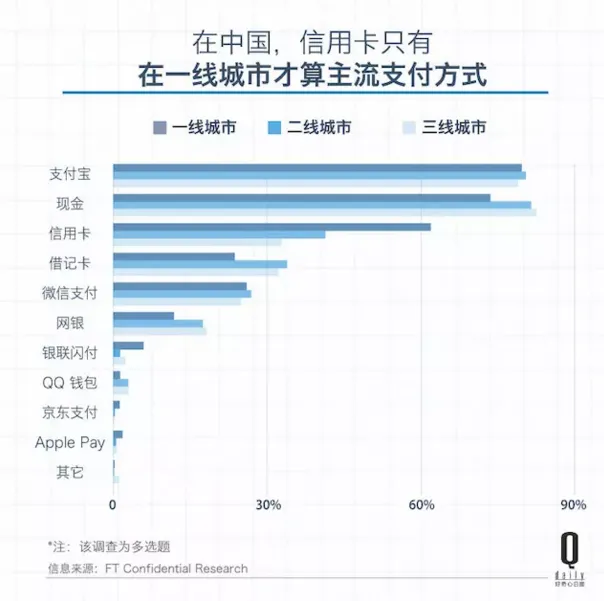 说了那么久，今年全球现金交易才首次被“刷卡”超越