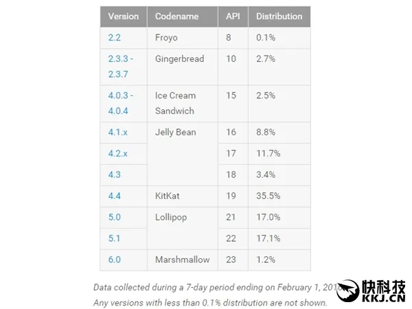 Android系统更新率一览：6.0少的可怜！