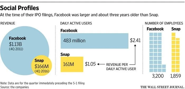关键功能遭偷师 Snap IPO被Facebook阴影笼罩