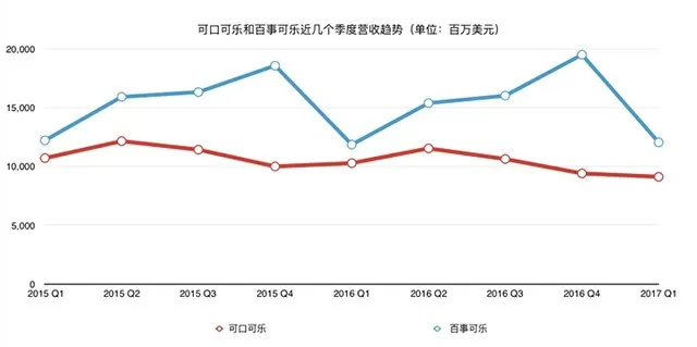 为什么可口可乐和百事可乐都不太愿意卖可乐了？