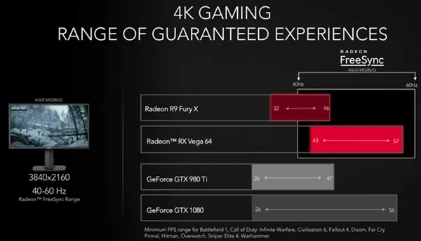 AMD RX Vega 64官方性能对比N卡：GTX 1080可休矣