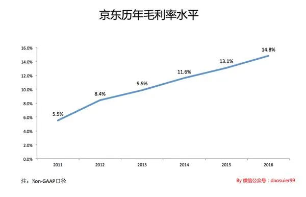 亏损 或许能成就一个更好的京东