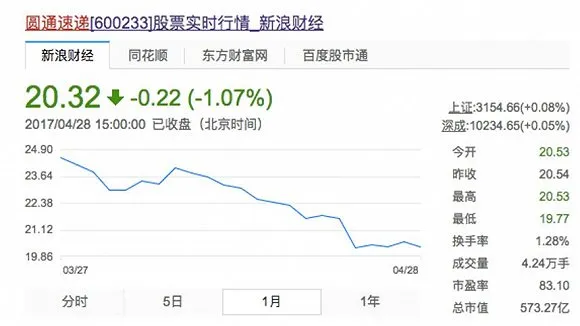 圆通第一次面临掉队风险：网点风波让圆通增速骤降