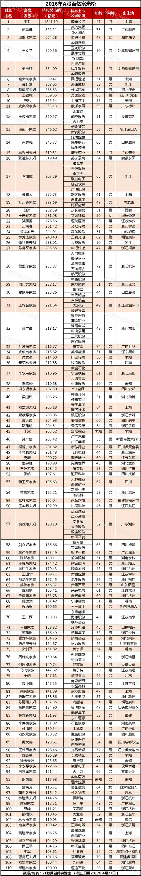 A股百亿富豪榜：顺丰控股王卫登顶 王健林第9