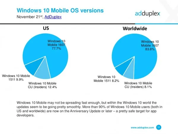 Lumia 640依然是美国境内最受欢迎的Windows手机