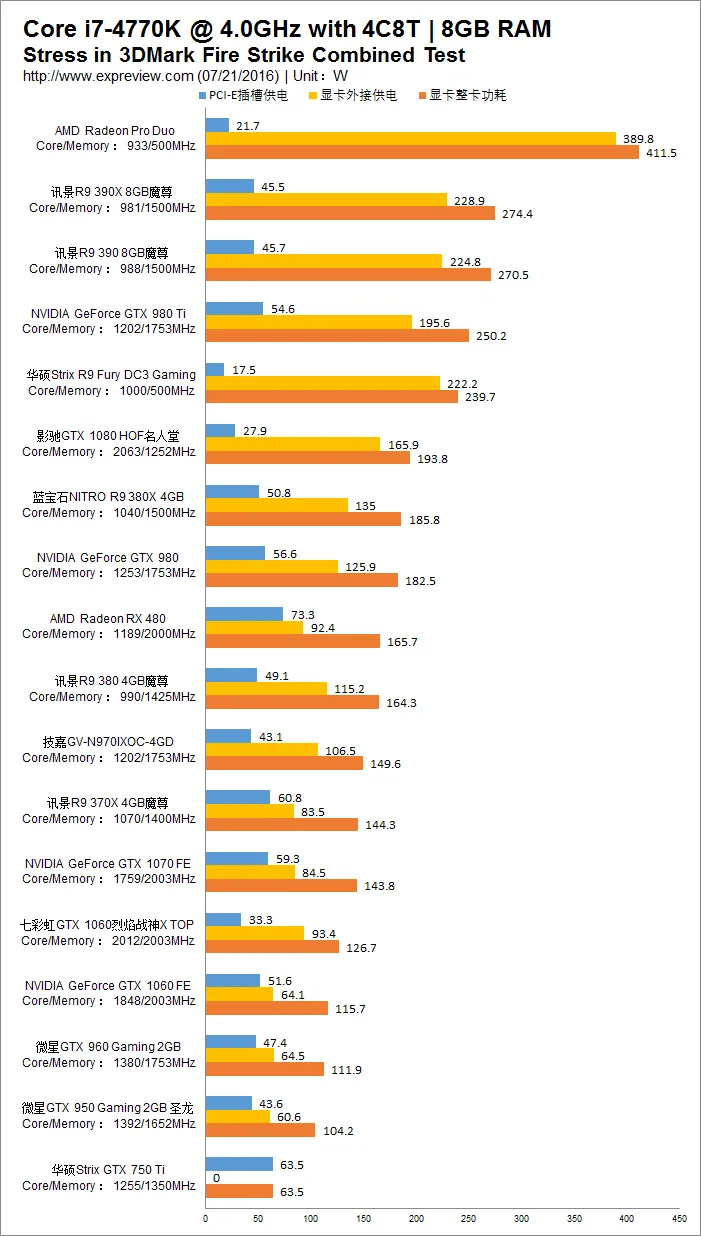 PCI-E插槽取电超标还有谁？18款主流显卡真·功耗对比