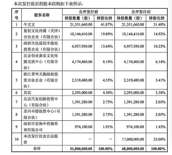 牛文文靠什么让创业黑马上市：刘强东等明星导师助阵